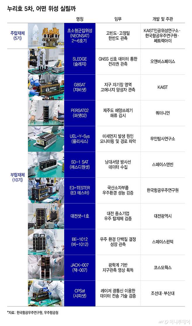 누리호 5차, 어떤 위성 실릴까/그래픽=윤선정