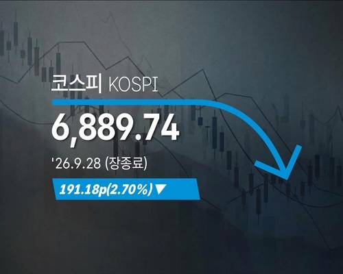 [코스피] 191.18p(2.70%) 내린 6,889.74(장종료) - 2026년 9월 28일 [연합뉴스 제공]