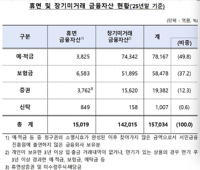금융위원회 제공