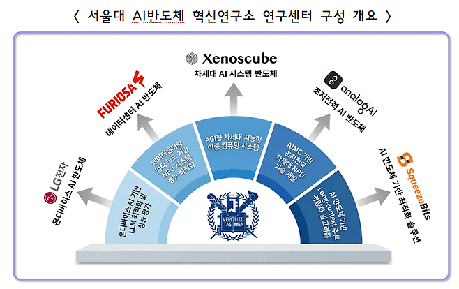 서울대 AI반도체 혁신연구소 연구센터 구성.[사진=과기정통부]
