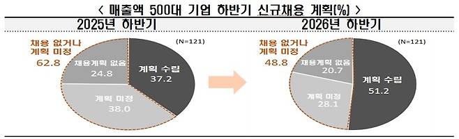매출액 500대 기업의 지난해 하반기와 올해 하반기 신규채용 계획 비중. [자료=한국경제인협회]