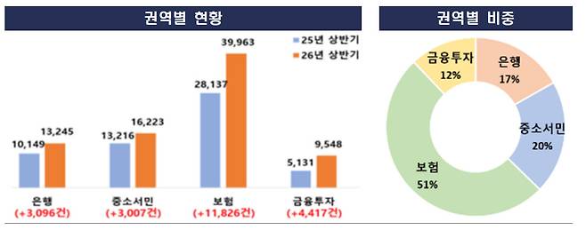 자료=금융감독원