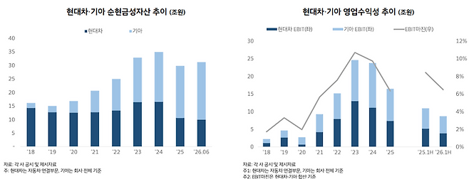 현대차·기아 순현금성자산 및 영업수익성 추이. ⓒ나이스신용평가