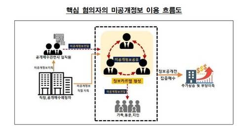 핵심 혐의자 미공개정보 이용 흐름도 [금융위원회 제공. 재판매 및 DB 금지]