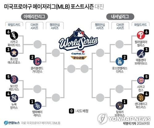 [그래픽] 미국프로야구 메이저리그(MLB) 포스트시즌 대진 (서울=연합뉴스) 박영석 기자 = 미국프로야구 메이저리그(MLB) 2026시즌 포스트시즌은 30일∼10월 2일 와일드카드시리즈로 막을 올린다. WC 승자와 1, 2번 시드가 벌이는 디비전시리즈는 10월 4일부터 10월 11일 사이에 열리며 리그 챔피언십시리즈(LCS·7전 4승제)는 10월 12∼21일, 대망의 월드시리즈(7전 4승제)는 10월 24일부터 벌어진다.
    zeroground@yna.co.kr
    X(트위터) @yonhap_graphics  인스타그램 @yonhapgraphics