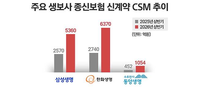 / 자료=각 사, 그래픽=정승아 디자이너