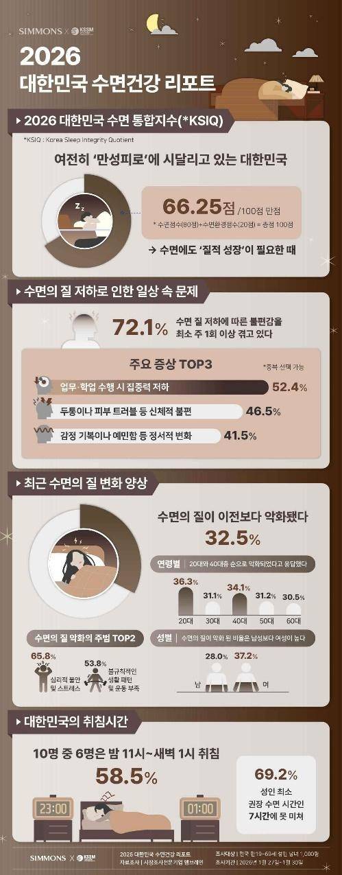 2026 대한민국 수면건강 리포트. /시몬스 제공
