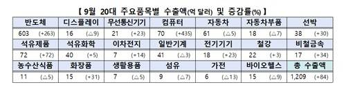 품목별 수출액[출처: 산업통상부]