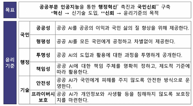 1일 행정안전부가 발표한 '공공부문 인공지능 윤리기준'의 목표와 핵심가치. 행안부 제공