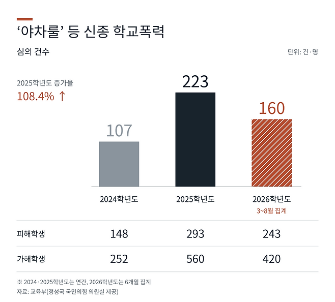 ‘야차룰 등 신종 학교폭력에 대한 심의 및 조치 현황’에 따르면 심의 건수는 2024학년도 107건에서 2025학년도 223건으로 108.4% 증가했다. [정성국 국민의힘 의원실 제공]
