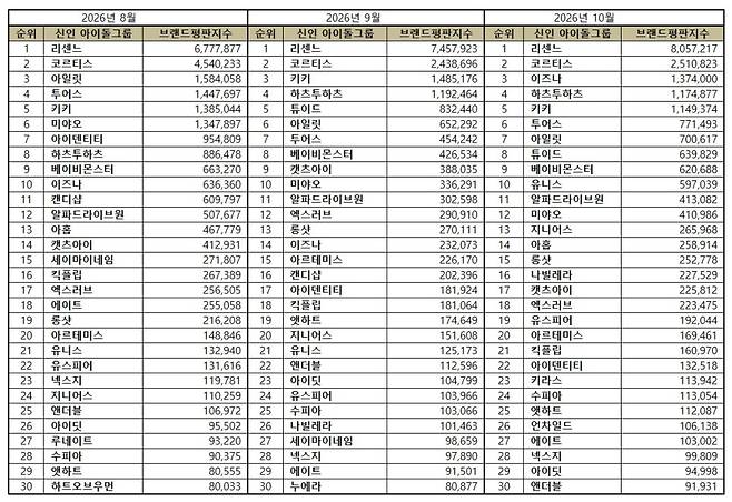 1위 리센느, 2위 코르티스, 3위 이즈나