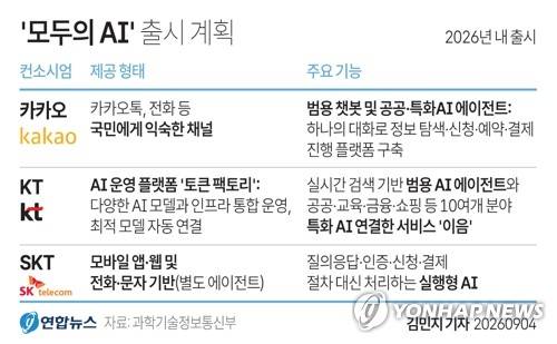 [그래픽] '모두의 AI' 출시 계획 (서울=연합뉴스) 김민지 기자 = 4일 과학기술정보통신부에 따르면 질문에 답하는 것을 넘어 정보 탐색부터 신청·예약·결제까지 이용자를 대신해 처리하는 '모두의 AI' 서비스가 2026년 내 출시된다.
    minfo@yna.co.kr
    X(트위터) @yonhap_graphics  인스타그램 @yonhapgraphics