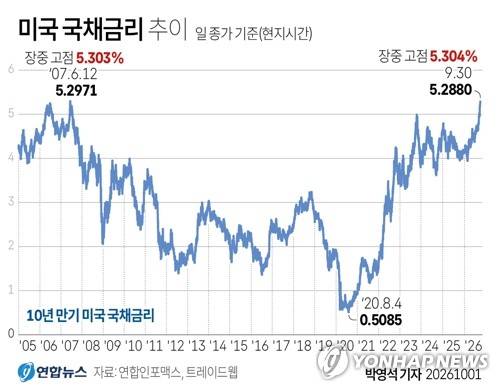 [그래픽] 미국 국채금리 추이 (서울=연합뉴스) 박영석 기자 = zeroground@yna.co.kr
    X(트위터) @yonhap_graphics  인스타그램 @yonhapgraphics