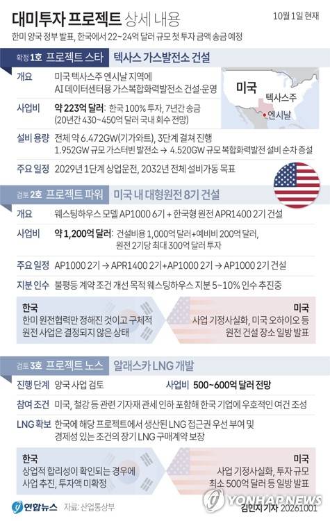 [그래픽] 대미투자 프로젝트 상세 내용 (서울=연합뉴스) 김민지 기자 = minfo@yna.co.kr
    X(트위터) @yonhap_graphics 인스타그램 @yonhapgraphics