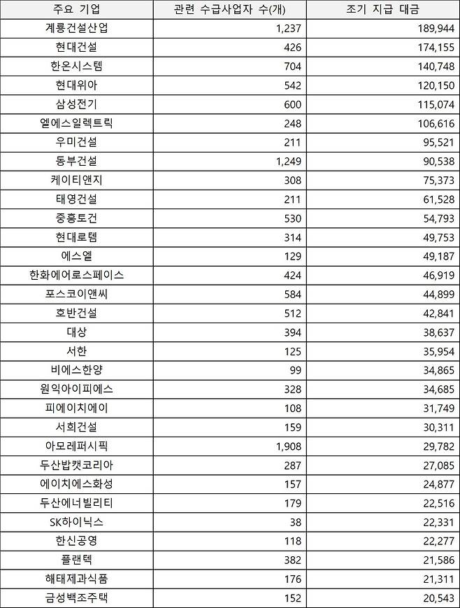 주요 기업의 하도급대금 조기 지급 내역 (200억 원 이상)(자료제공=공정거래위원회)