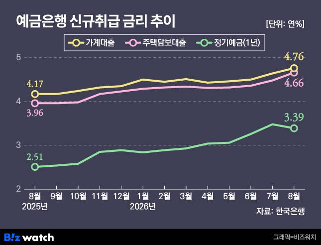예금은행 대출 및 예금 금리 추이/그래픽=비즈워치