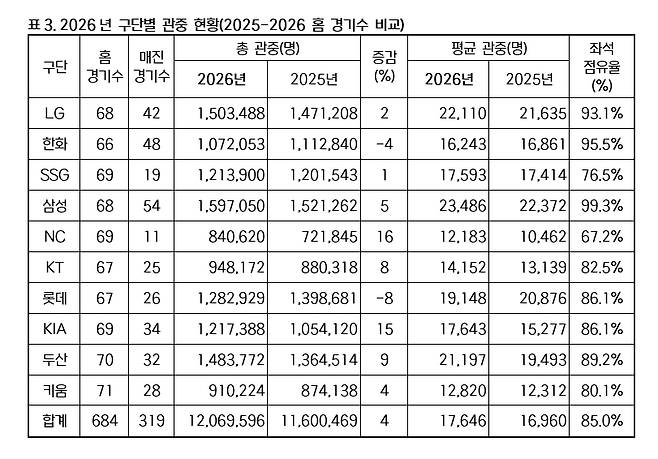 2026시즌 구단별 관중 현황. /사진=KBO 제공
