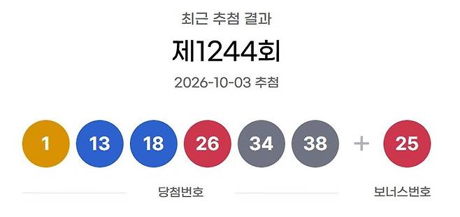 3일 제1244회 로또 1등 당첨 번호는 '1·13·18·26·34·38'로 결정됐다. 보너스 번호는 '25'다. /사진=동행복권