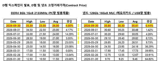 자료=D램 익스체인지