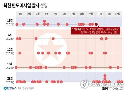 [그래픽] 북한 탄도미사일 발사 현황 (서울=연합뉴스) 김민지 기자 = 3일 합동참모본부에 따르면 북한은 이날 오전 6시 30분께 북한 원산 일대에서 동해상으로 탄도미사일 1발을 발사했다.
    minfo@yna.co.kr
    X(트위터) @yonhap_graphics 인스타그램 @yonhapgraphics