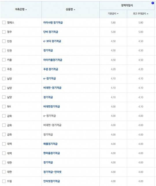 24개월 적금: 자료 = 저축은행중앙회