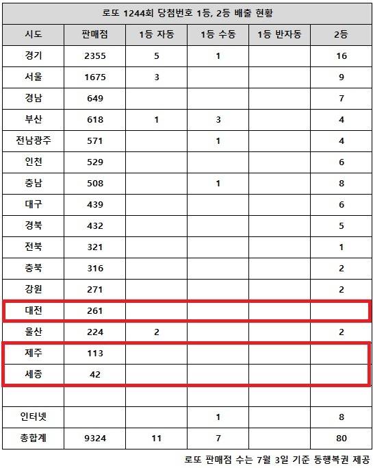 ** 로또 1244회 당첨번호 분석: 서울·경기 1등 대거 배출, 16억의 행운 속으로!
**