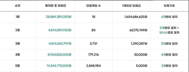 로또 당첨번호 조회, 로또 1등 당첨금, 로또 1등 당첨지역 동행복권&nbsp;