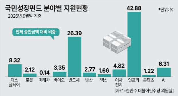 업종별 승인 및 집행액
