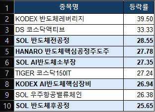 5일 한국거래소에 따르면 최근 한달(9월 2일~10월 2일) 간 국내 ETF 등락률 상위 10개 가운데 5개가 반도체 공정·소부장 관련 상품으로 나타났다. (자료=한국거래소)