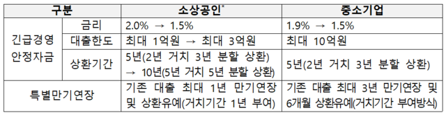 중소벤처기업부는 지난달 28일 ‘2026년 제1차 재난대책심의위원회’를 열고,  호우 피해로 특별재난지역으로 선포된 거제·통영 지역 소상공인과 중소기업을 위한 ‘재해자금지원방안’을 의결했다. 중소벤처기업부 제공