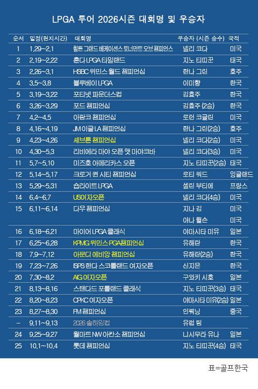 미국여자프로골프(LPGA) 투어 2026시즌 우승자 명단…지노 티띠꾼(태국), 롯데 챔피언십 우승. 표=골프한국 (이미지를 무단으로 사용하지 마십시오)