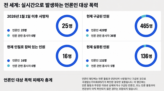 세계에서 발생 중인 언론인 대상 폭력. 국경없는기자회 홈페이지 갈무리