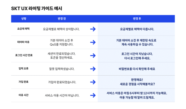 SKT, UX 라이팅 가이드 예시. [출처=SKT]&nbsp;