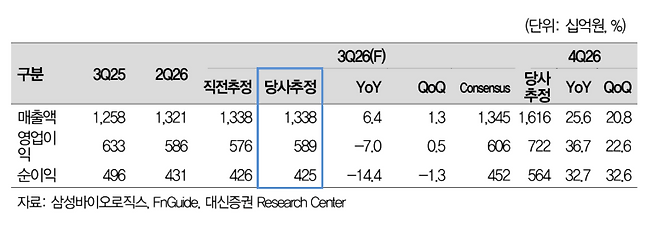삼성바이오로직스 실적 추이 및 전망.(출처=대신증권)