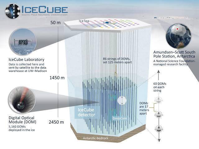 거대한 남극 얼음층 자체를 탐지기로 쓰는 아이스큐브. 출처: IceCube Neutrino Observatory - University of Wisconsin-Madison