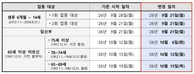 독감 예방접종 무료…시기·대상 확인. 사진=질병관리청