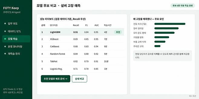 코어트러스트링크 'FOTY Keep'의 모델 학습 화면 예시. 여러 후보 알고리즘의 성능을 비교해 업무 목적에 맞는 모델을 추천한다/사진제공=코어트러스트링크