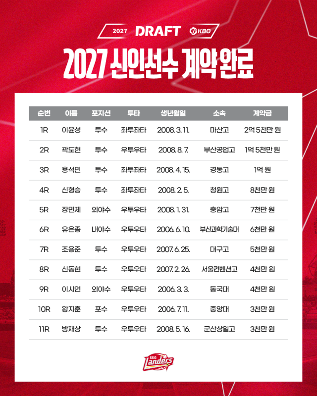 SSG 랜더스가 2027 신인 드래프트 지명 선수와 계약을 마쳤다./SSG 랜더스 제공