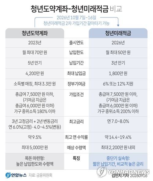 [그래픽] 청년도약계좌-청년미래적금 비교 (서울=연합뉴스) 김민지 기자 = minfo@yna.co.kr
    X(트위터) @yonhap_graphics  인스타그램 @yonhapgraphics