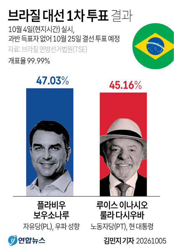 (서울=연합뉴스) 김민지 기자 = 4일(현지시간) 치러진 브라질 대통령선거 1차 투표에서 우파 성향의 플라비우 보우소나루 자유당(PL) 후보는 47.03%의 득표율로 45.16%에 그친 노동자당(PT) 소속 루이스 이나시오 룰라 다시우바 대통령을 제치고 1위로 결선 투표에 올랐다.