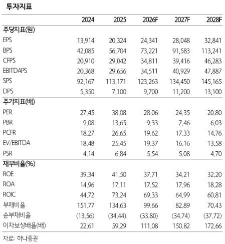 HD현대일렉트릭, 환율 부담에 3Q 기대치 하회…목표가 115만원↓-하나