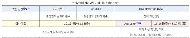 2차 청년미래적금