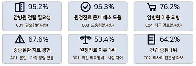 충남대병원 암병원 건립 필요성 및 이용 의향 설문조사 결과 [박용갑 의원실 제공. 재판매 및 DB 금지]