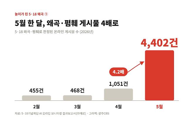 5·18기념재단이 '㈜메로'에 의뢰해 지난 2월부터 5월 사이  진행한 AI 온라인 모니터링 결과보고서를 보면 지난 5월 한 달에만 확인된 왜곡·폄훼·조롱 게시물은 4402건으로 지난 4월에 비해 4배 넘게 늘었다. 생성형 AI 제작