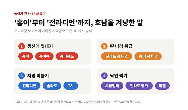5·18을 왜곡하고 폄훼하는 표현은 더 나아가 호남지역 전체를 비하하는 말로 진화했다. 이는 지난 2월부터 5월 사이 진행한 온라인 모니터링 결과에서 잘 드러난다. 생성형 AI 제작