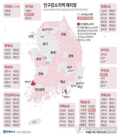 [그래픽] 인구감소지역 재지정 (서울=연합뉴스) 이재윤 기자 = 부산 금정구와 경기 동두천시, 경남 통영시 등 3곳이 인구감소지역으로 새로 편입됐다.
    7일 행정안전부는 이들 3곳을 포함해 인구감소지역 92곳을 재지정한다고 발표했다. 2021년 전국 시·군·구 89곳을 인구감소지역으로 처음 지정한 뒤로 5년 만의 재지정이다.
    yoon2@yna.co.kr
    X(트위터) @yonhap_graphics  인스타그램 @yonhapgraphics