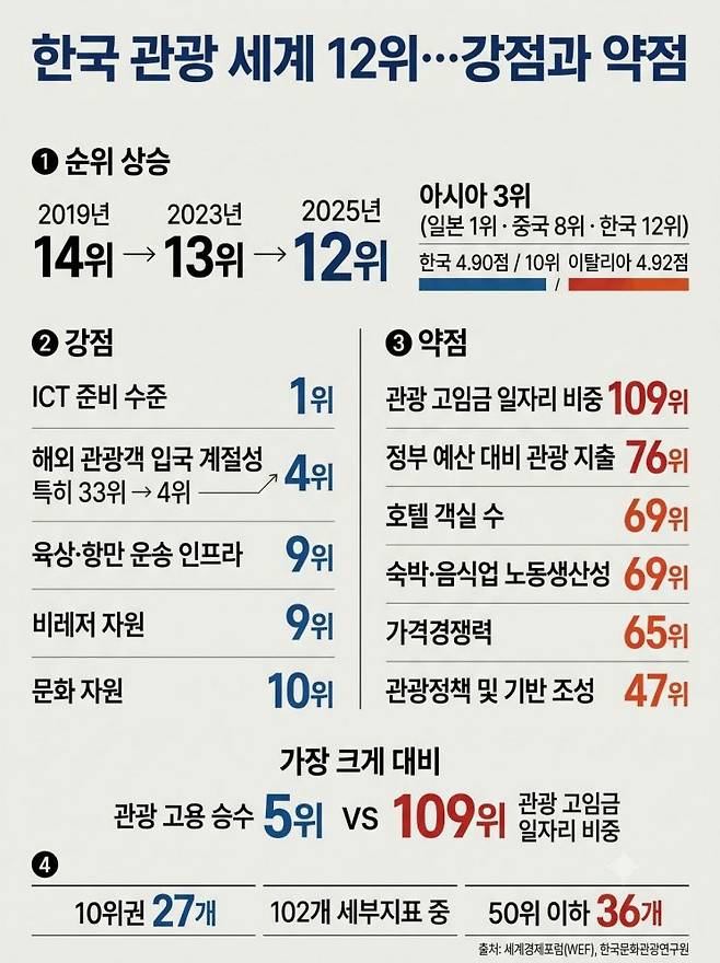 세계경제포럼(WEF)이 발표한 2025년 관광발전지수에서 한국은 110개국 중 12위를 기록했다. ICT 준비 수준은 세계 1위, 해외 관광객 입국 계절성은 4위로 강점을 보인 반면 관광 고임금 일자리 비중은 109위, 정부 예산 대비 관광 지출은 76위에 머물렀다. 자료=세계경제포럼·한국문화관광연구원