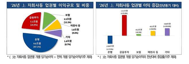 2026년 상반기 금융지주회사 경영 실적 자료. 금융감독원 제공