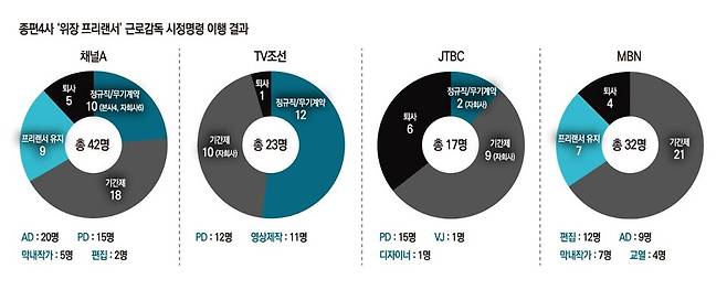▲종편4사 '위장 프리랜서' 근로계약 시정명령 이행결과. 자료=최혁진 의원실, 그래픽=이우림 기자