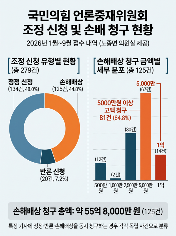▲생성형 AI 제미나이를 이용해 제작한 '국민의힘 언론중재위원회 조정 신청 및 손배 청구 현황'. 5000만원 이상 고액 청구는 전체 손배 청구에서 64.8%를 차지했다.